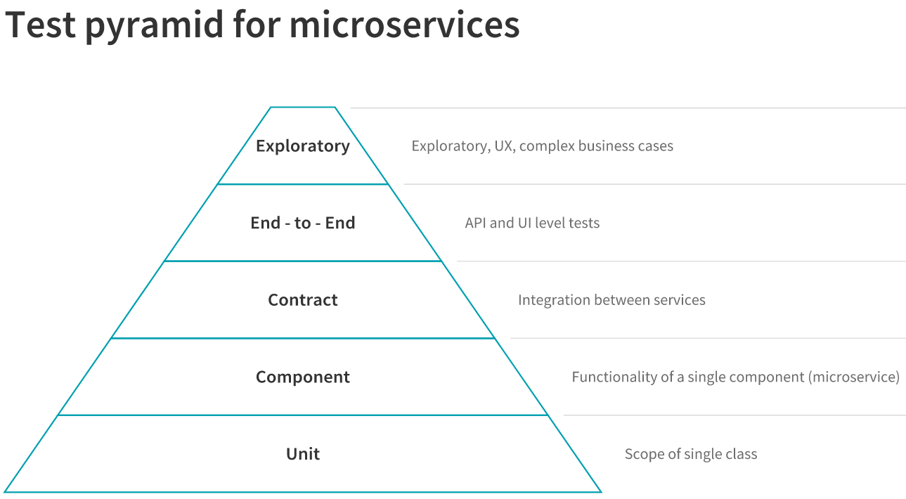 The Testing Pyramid: How to Structure Your Test Suite - Semaphore