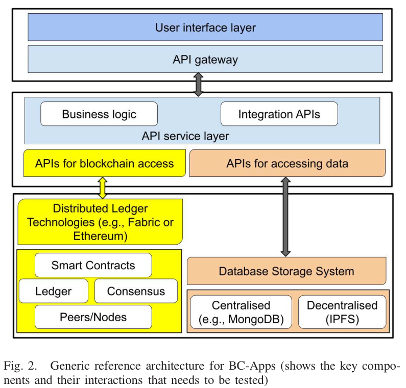 Challenges In Testing Blockchain Based Applications Test Engineering Notes